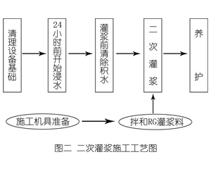 昌邑灌浆料施工工艺—文字完整版